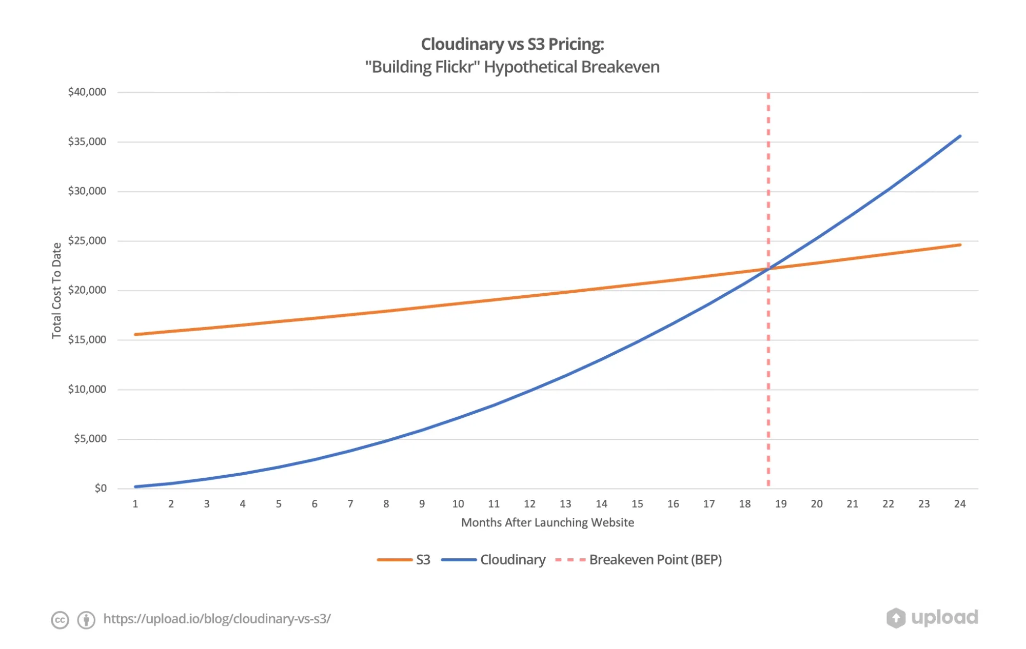Cloudinary vs AWS S3 — Are they really comparable?