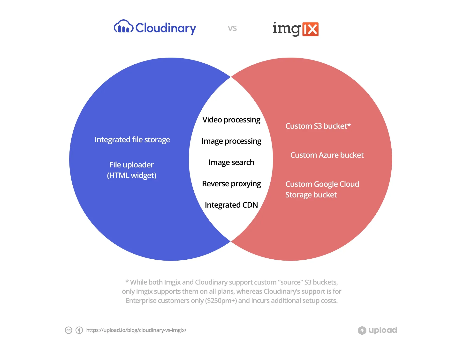 Cloudinary vs Imgix: What is the difference?