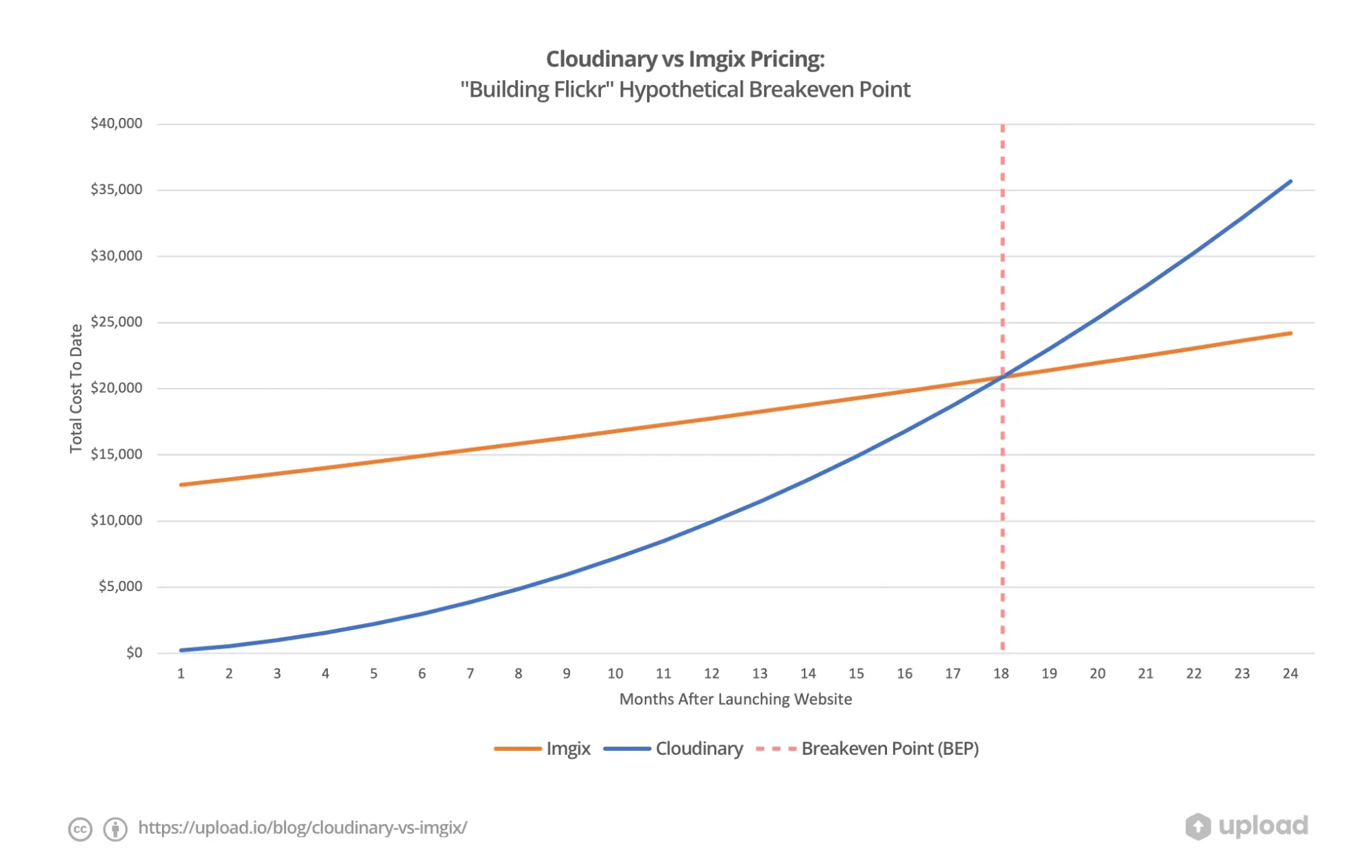 Cloudinary vs Imgix: What is the difference?