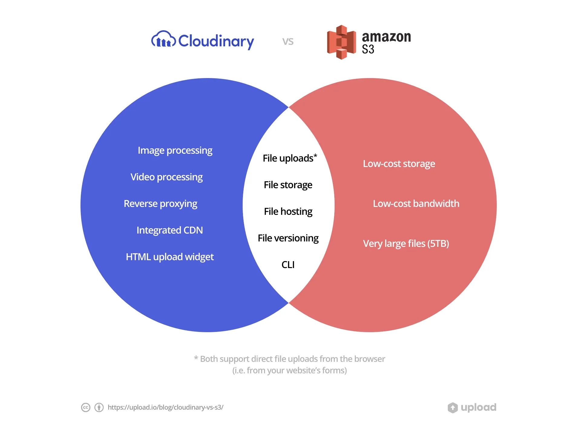 Cloudinary vs AWS S3 — Are they really comparable?